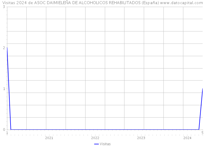 Visitas 2024 de ASOC DAIMIELEÑA DE ALCOHOLICOS REHABILITADOS (España) 