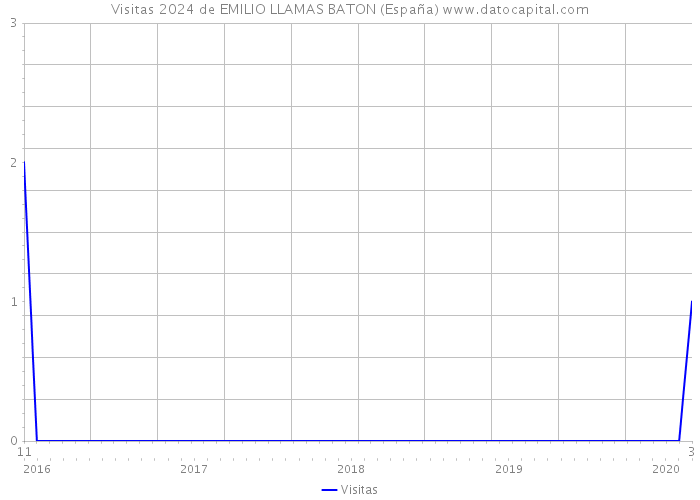 Visitas 2024 de EMILIO LLAMAS BATON (España) 