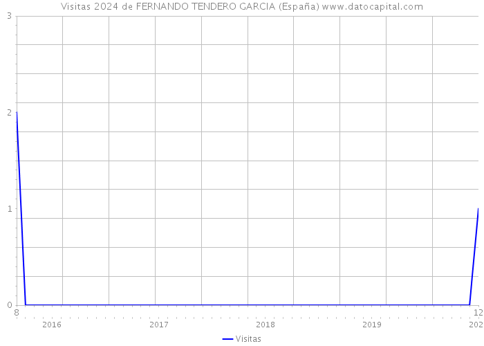Visitas 2024 de FERNANDO TENDERO GARCIA (España) 