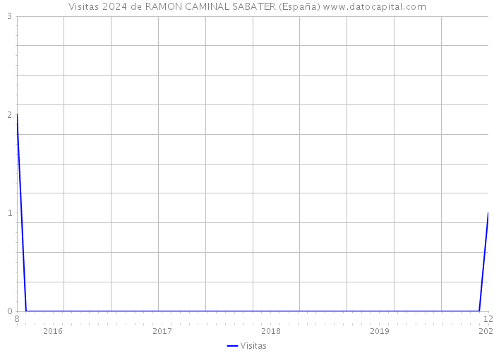 Visitas 2024 de RAMON CAMINAL SABATER (España) 