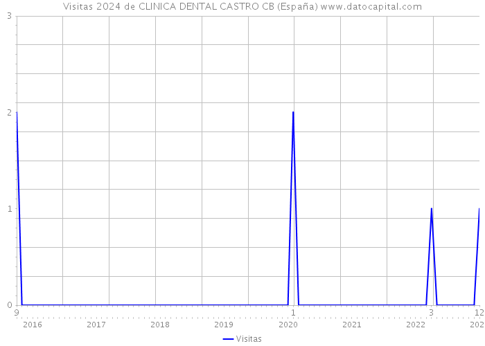 Visitas 2024 de CLINICA DENTAL CASTRO CB (España) 