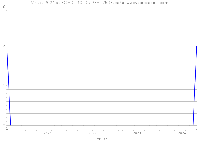 Visitas 2024 de CDAD PROP C/ REAL 75 (España) 