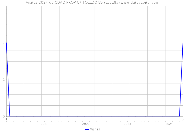 Visitas 2024 de CDAD PROP C/ TOLEDO 85 (España) 