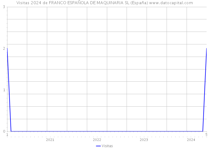 Visitas 2024 de FRANCO ESPAÑOLA DE MAQUINARIA SL (España) 