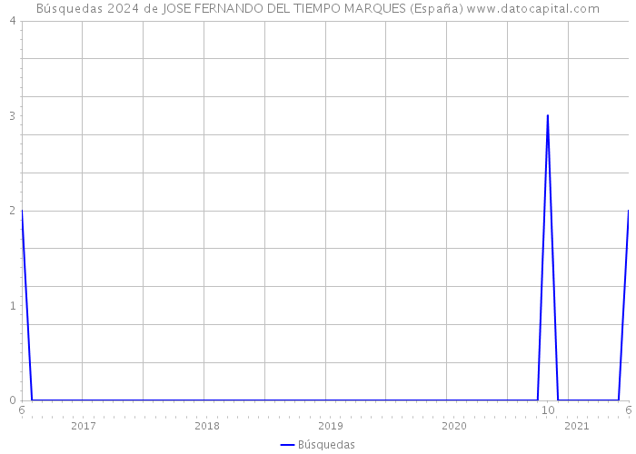 Búsquedas 2024 de JOSE FERNANDO DEL TIEMPO MARQUES (España) 