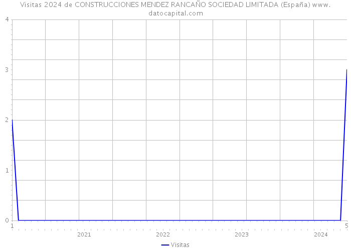Visitas 2024 de CONSTRUCCIONES MENDEZ RANCAÑO SOCIEDAD LIMITADA (España) 