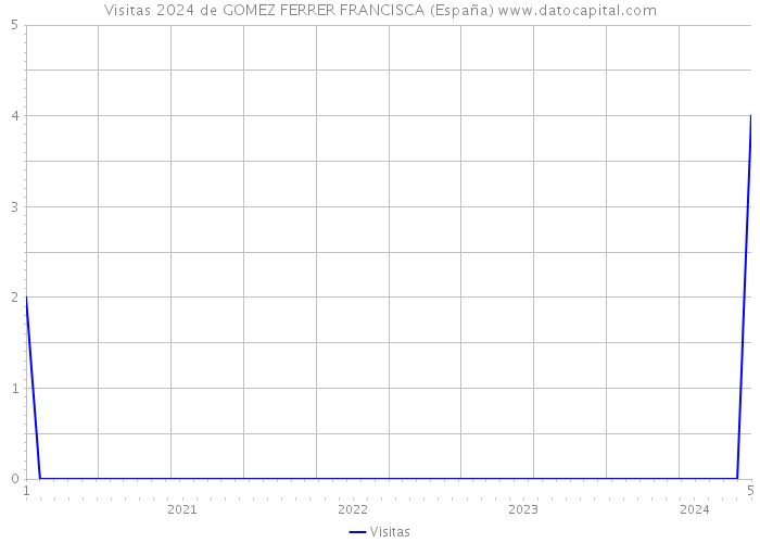 Visitas 2024 de GOMEZ FERRER FRANCISCA (España) 