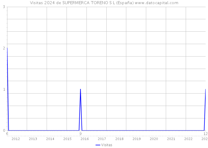 Visitas 2024 de SUPERMERCA TORENO S L (España) 