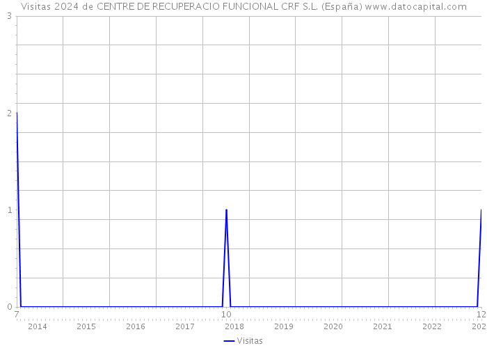 Visitas 2024 de CENTRE DE RECUPERACIO FUNCIONAL CRF S.L. (España) 