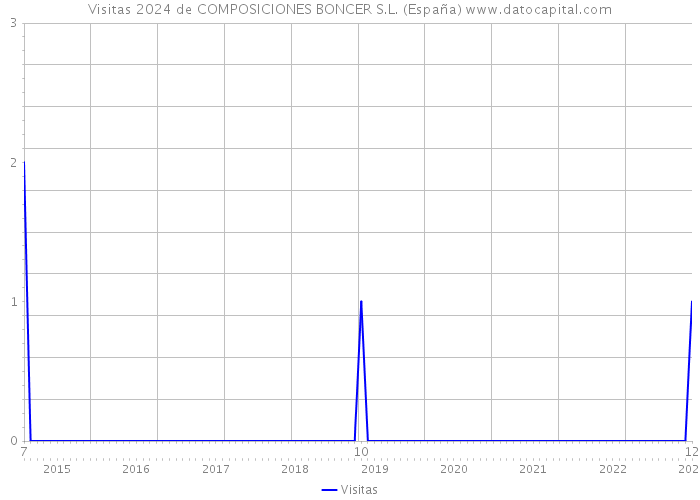 Visitas 2024 de COMPOSICIONES BONCER S.L. (España) 
