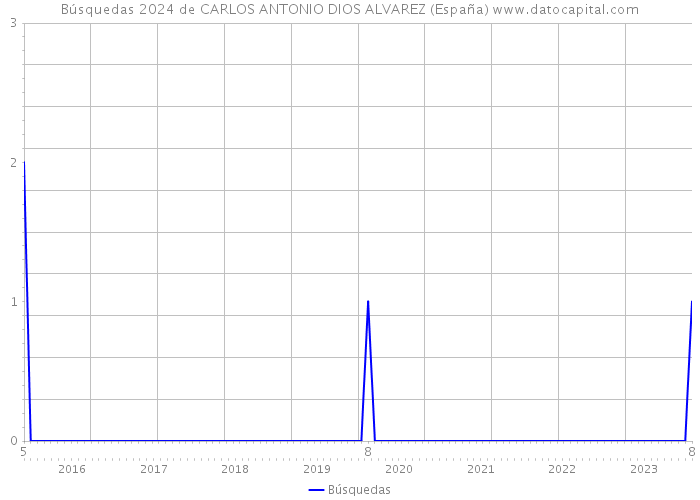 Búsquedas 2024 de CARLOS ANTONIO DIOS ALVAREZ (España) 