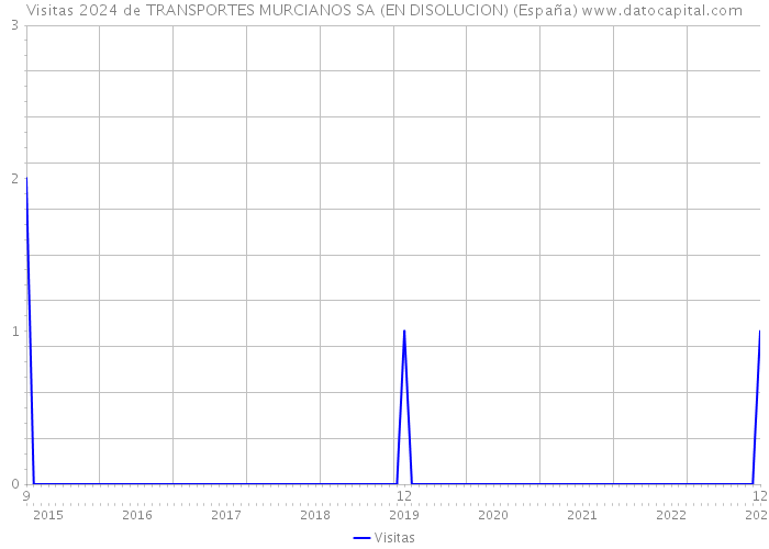 Visitas 2024 de TRANSPORTES MURCIANOS SA (EN DISOLUCION) (España) 
