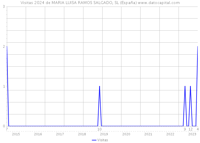 Visitas 2024 de MARIA LUISA RAMOS SALGADO, SL (España) 