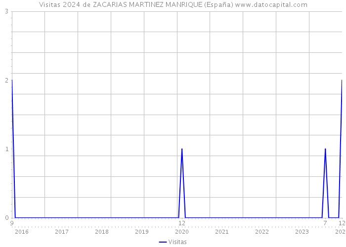 Visitas 2024 de ZACARIAS MARTINEZ MANRIQUE (España) 