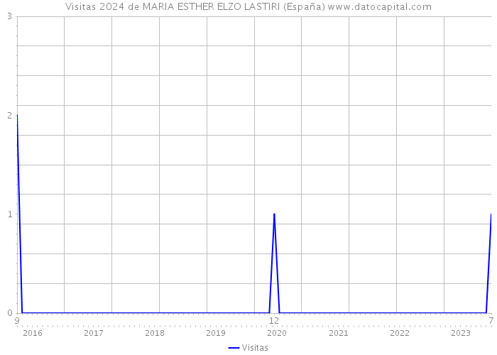 Visitas 2024 de MARIA ESTHER ELZO LASTIRI (España) 