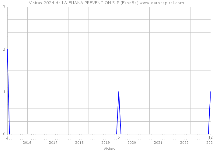 Visitas 2024 de LA ELIANA PREVENCION SLP (España) 