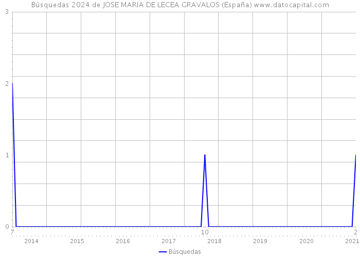 Búsquedas 2024 de JOSE MARIA DE LECEA GRAVALOS (España) 