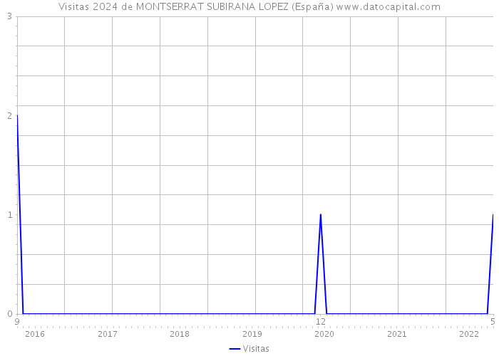 Visitas 2024 de MONTSERRAT SUBIRANA LOPEZ (España) 