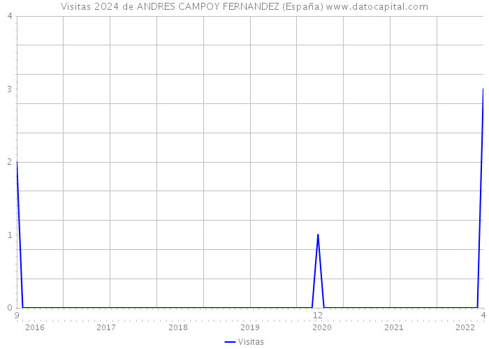 Visitas 2024 de ANDRES CAMPOY FERNANDEZ (España) 