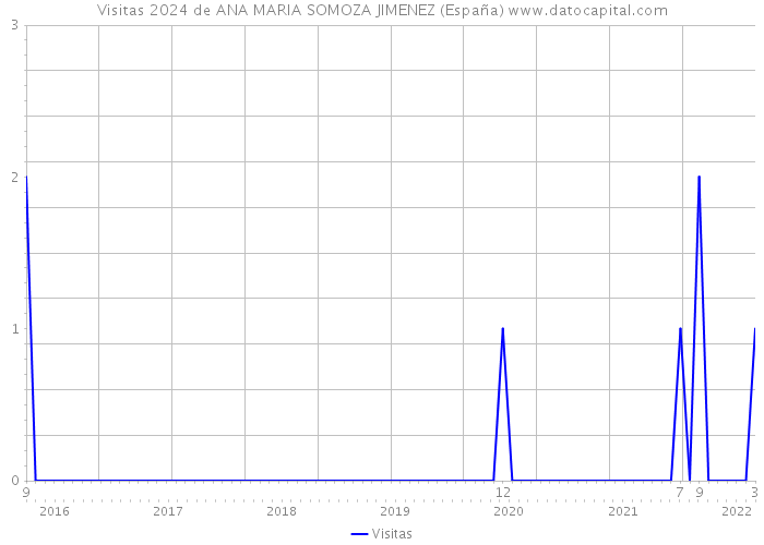 Visitas 2024 de ANA MARIA SOMOZA JIMENEZ (España) 