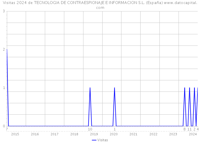Visitas 2024 de TECNOLOGIA DE CONTRAESPIONAJE E INFORMACION S.L. (España) 