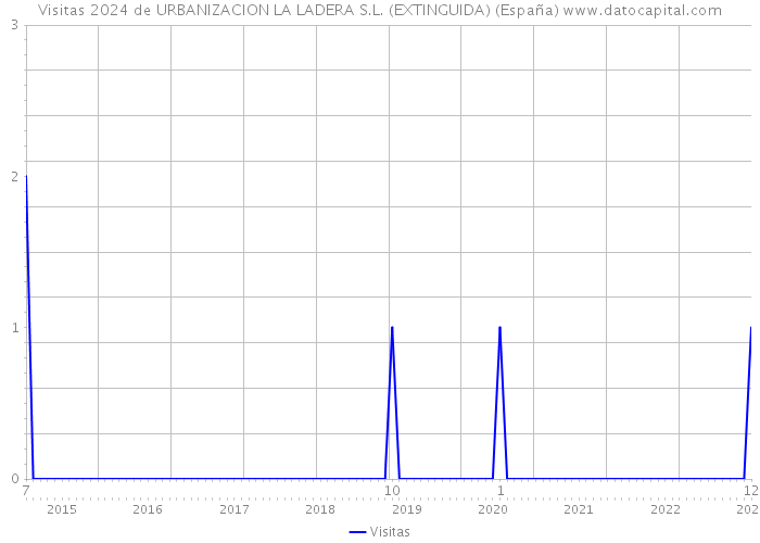 Visitas 2024 de URBANIZACION LA LADERA S.L. (EXTINGUIDA) (España) 