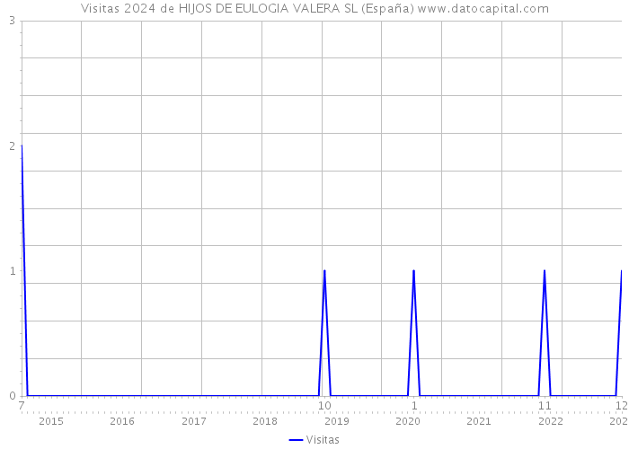 Visitas 2024 de HIJOS DE EULOGIA VALERA SL (España) 
