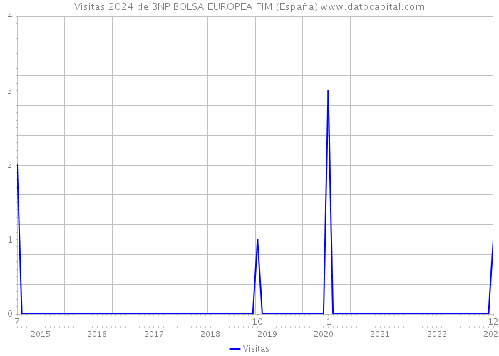 Visitas 2024 de BNP BOLSA EUROPEA FIM (España) 