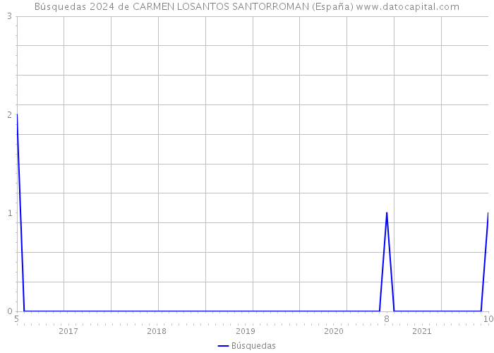 Búsquedas 2024 de CARMEN LOSANTOS SANTORROMAN (España) 