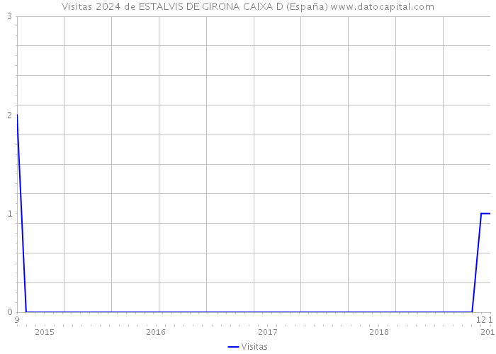 Visitas 2024 de ESTALVIS DE GIRONA CAIXA D (España) 
