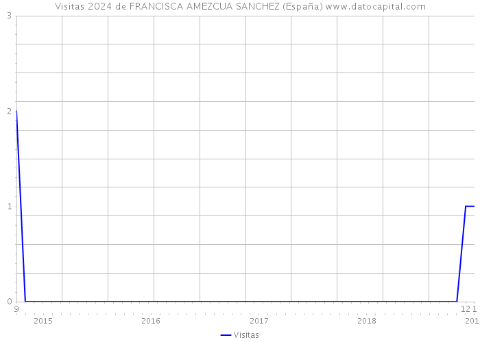 Visitas 2024 de FRANCISCA AMEZCUA SANCHEZ (España) 