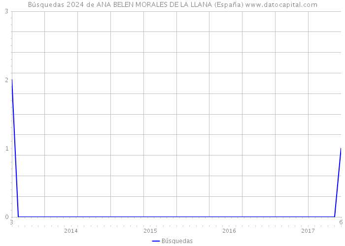 Búsquedas 2024 de ANA BELEN MORALES DE LA LLANA (España) 