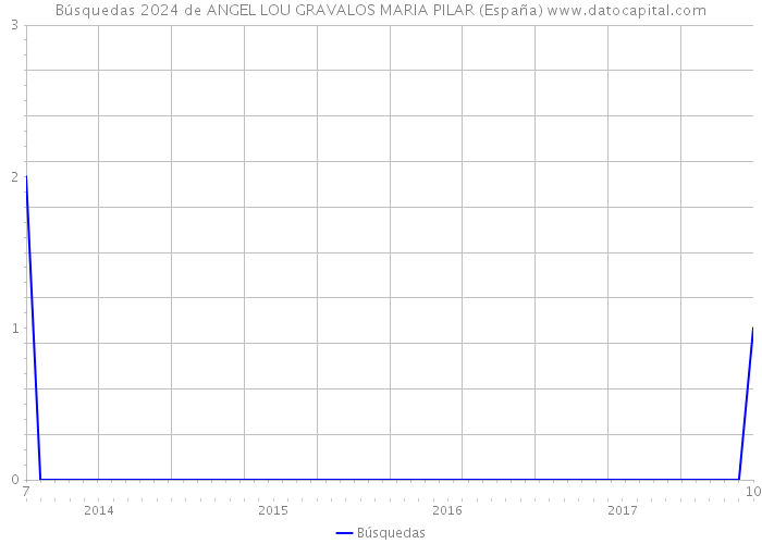 Búsquedas 2024 de ANGEL LOU GRAVALOS MARIA PILAR (España) 