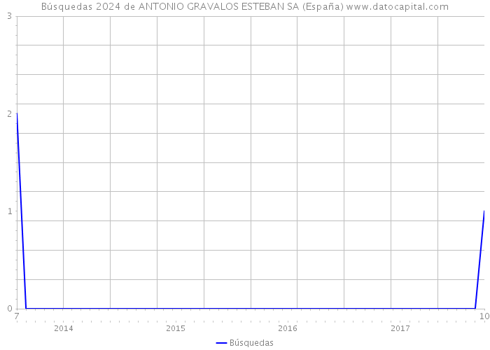 Búsquedas 2024 de ANTONIO GRAVALOS ESTEBAN SA (España) 