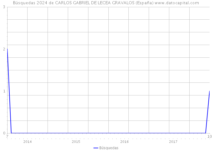 Búsquedas 2024 de CARLOS GABRIEL DE LECEA GRAVALOS (España) 