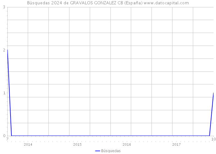 Búsquedas 2024 de GRAVALOS GONZALEZ CB (España) 