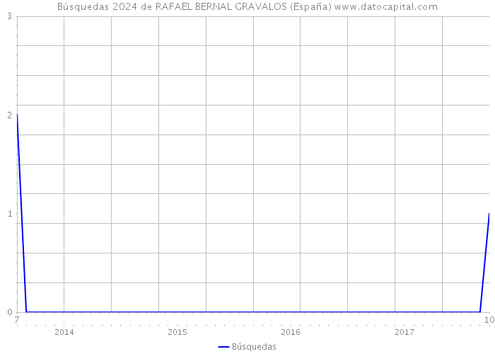 Búsquedas 2024 de RAFAEL BERNAL GRAVALOS (España) 
