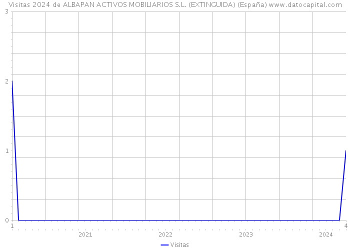 Visitas 2024 de ALBAPAN ACTIVOS MOBILIARIOS S.L. (EXTINGUIDA) (España) 