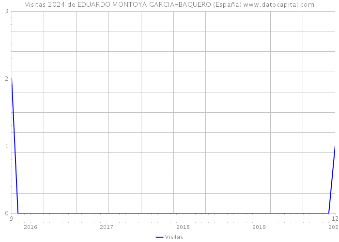 Visitas 2024 de EDUARDO MONTOYA GARCIA-BAQUERO (España) 