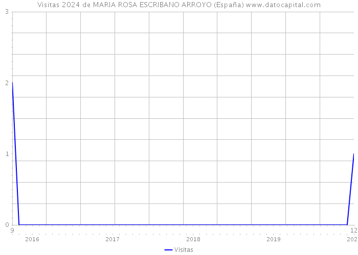 Visitas 2024 de MARIA ROSA ESCRIBANO ARROYO (España) 