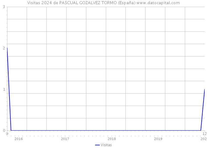 Visitas 2024 de PASCUAL GOZALVEZ TORMO (España) 