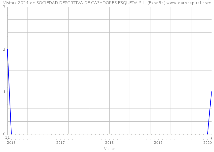 Visitas 2024 de SOCIEDAD DEPORTIVA DE CAZADORES ESQUEDA S.L. (España) 