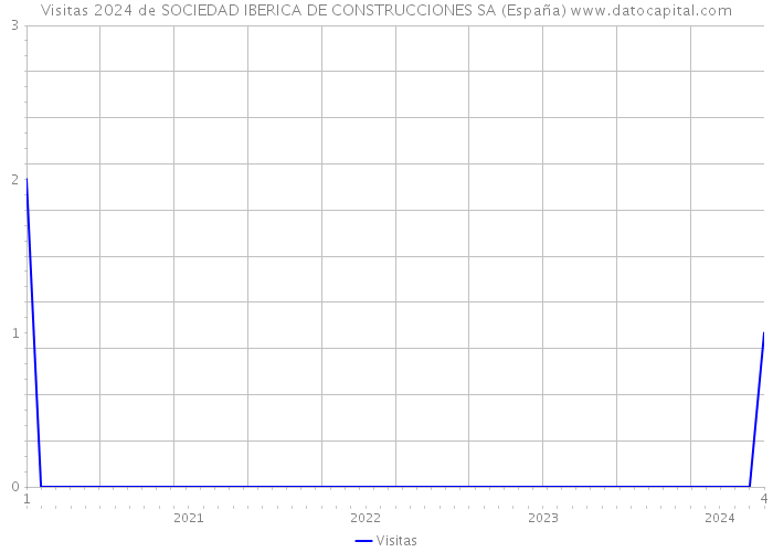 Visitas 2024 de SOCIEDAD IBERICA DE CONSTRUCCIONES SA (España) 