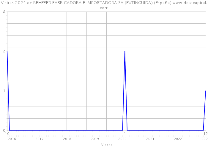 Visitas 2024 de REHEFER FABRICADORA E IMPORTADORA SA (EXTINGUIDA) (España) 