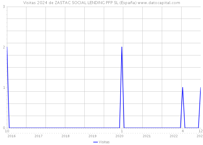 Visitas 2024 de ZASTAC SOCIAL LENDING PFP SL (España) 