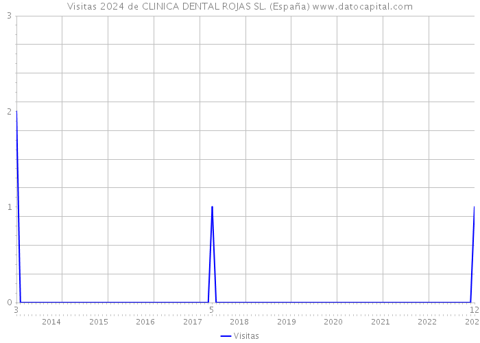 Visitas 2024 de CLINICA DENTAL ROJAS SL. (España) 