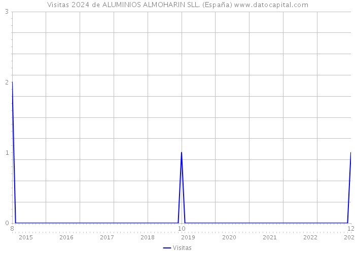 Visitas 2024 de ALUMINIOS ALMOHARIN SLL. (España) 