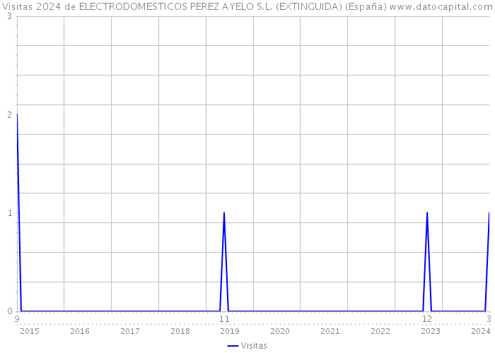 Visitas 2024 de ELECTRODOMESTICOS PEREZ AYELO S.L. (EXTINGUIDA) (España) 