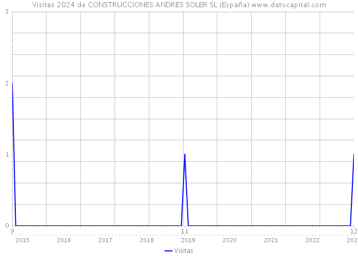 Visitas 2024 de CONSTRUCCIONES ANDRES SOLER SL (España) 