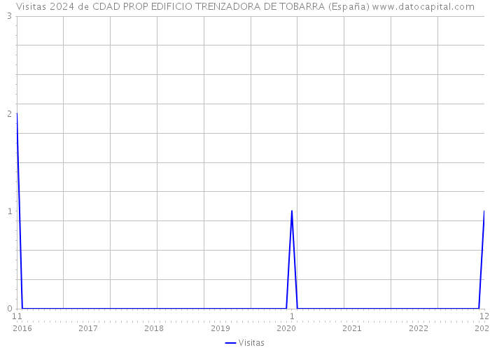Visitas 2024 de CDAD PROP EDIFICIO TRENZADORA DE TOBARRA (España) 